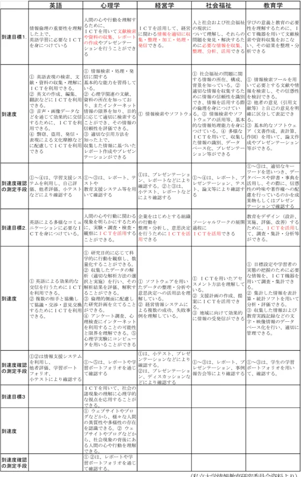 表  4.1  教育分野別情報教育のガイドライン  英語 心理学 経営学 社会福祉 教育学 到達目標１． 情報倫理の重要性を理解した上で、 英語学習に必要なＩＣＴ を身につけている 人間の心や行動を理解するために、ＩＣＴを用いて文献検索や資料の収集、レポートの作成やプレゼンテー ションを行うことができ る ＩＣＴを活用して、経営に関わる情報を適切に収集・整理・加工・処理・発信できる。 人と社会および社会福祉の現状について理解し、それらの問題を発見・解決するために必要な情報を収集、整理、分析、活用できる 学び