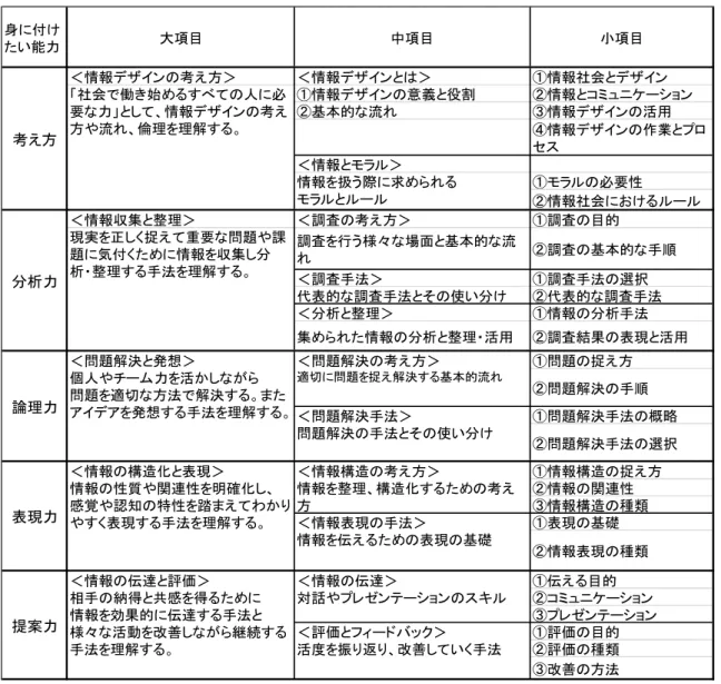 表  4.2  情報デザイン試験（J 検）の出題範囲による整理  出典：改定情報デザイン試験手引書  4.2  大学における一般情報教育の動向    現在、大学における一般情報教育は、 「コンピュータリテラシー」から「情報リテラシー」への移 行過渡期にある。すなわち、新学習指導要領に基づき学習してくる高校生の受け入れが始まる“２ ０１６年”までは、現学習指導要領に基づき履修してきた高校生に適合した受け入れ態勢が求めら れる（ “２０１６年問題” ） 。 一方、 “２０１６年問題”では、今まで言われてきた「 