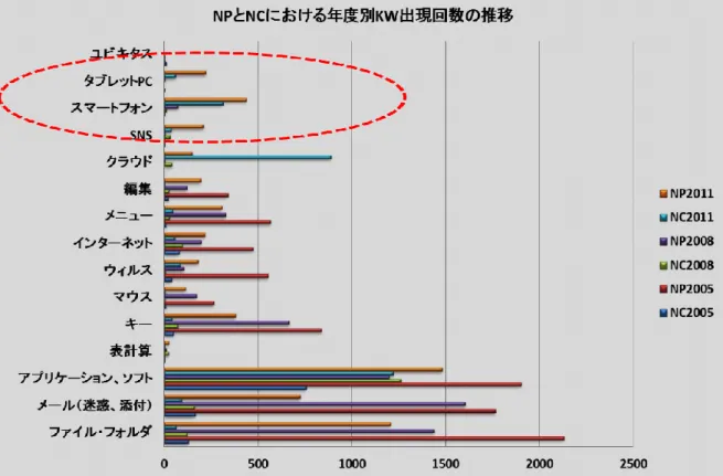 図  3-1  NP と NC における年度別関連キーワード出現回数の推移  3.2 2012 年度のプリテストとポストテスト  2012 年度入学ガイダンス時期に，新入生に対して情報基礎問題の選択式 16 問に、キーワード抽 出に基づく 2 問を加えた計 18 問からなるオンラインテストを行った。このほか、従来は紙ベースで 実施していた大学入学時点でのパソコン操作に関する経験値に関する設問もデジタル化し、オンラ イン調査に追加したが、その結果については、別の機会で報告したい。そして、その結果に基づい て受