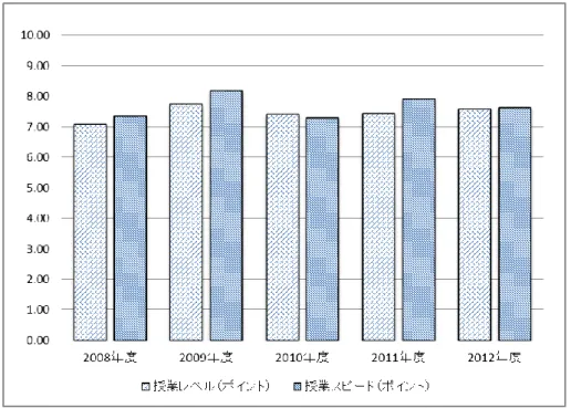 図  3-3  クラスに対する主観評価（授業のﾚﾍﾞﾙ，ｽﾋﾟｰﾄﾞ）  表  3.2  オンラインテストの試行と本番データ（2012 年度）の対比（単位：秒）  正答率 平均解答 時間 正答率 平均解答時間 正答率 平均解答時間 1 0.88 38.20 0.37 29.1 0.52 25.9 2 1.00 15.20 0.61 29.2 0.77 30.7 3 0.55 27.90 0.79 15.2 0.82 14.1 4 0.44 46.30 0.16 24.6 0.23 26.6 5 0.77 3