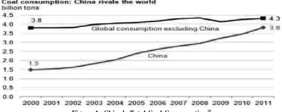 Figure 1: China’s Total Coal Consumption 18
