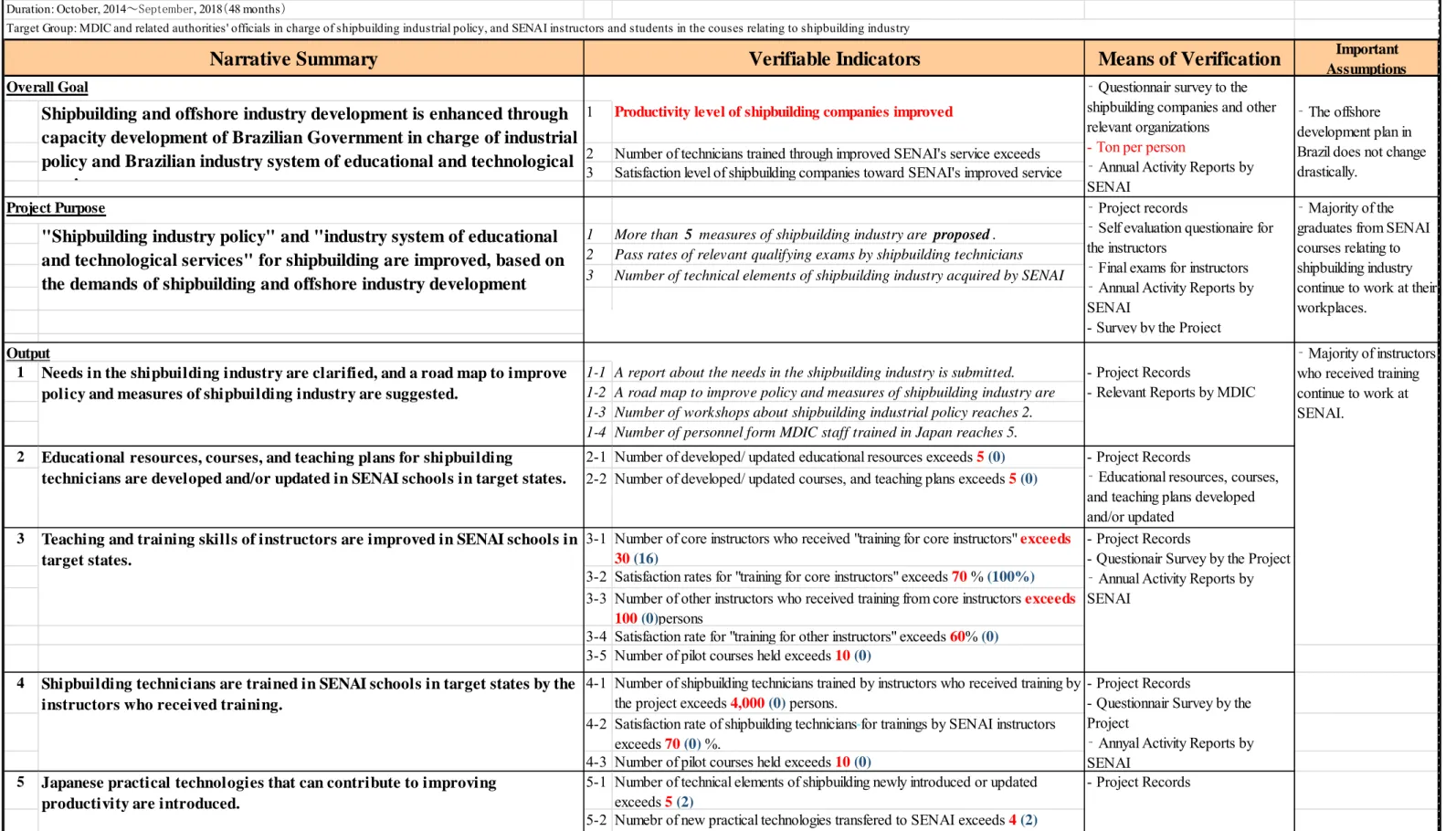 表 4-3　　Project Design Matrix (Version 2)