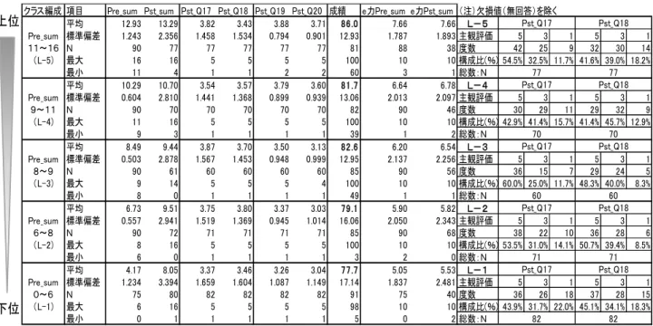 表  9  2010 年度クラス分け得点範囲に基づく総括表 
