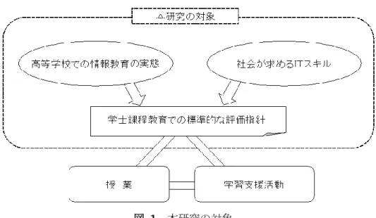 図  1  本研究の対象  2.2（これまでの）研究経過の概要  2.2.1  準備段階  筆者らは、本学の ICT 基礎教育をより効果的に実施することを目的とし、教育の均質化（バラツ キの尐ないクラス編成・授業内容の共通化等）を実現すべく、以前から「操作スキル」を基準とし たさまざまな方法（パソコン操作経験に関する質問紙調査や簡単な文書入力による実機を利用した パソコン操作チェックなど）を試みてきた。しかし、これらの方法は、データの集計・分析などに 時間と労力がかかる上、授業終了時の学生によるアンケート調