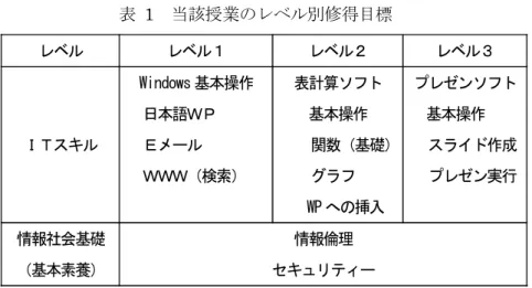 表  1  当該授業のレベル別修得目標  レベル  レベル１  レベル２  レベル３  ＩＴスキル  Windows 基本操作 日本語ＷＰ Ｅメール    ＷＷＷ（検索）  表計算ソフト 基本操作      関数（基礎） グラフ    WP への挿入  プレゼンソフト 基本操作   スライド作成   プレゼン実行  情報社会基礎  （基本素養）  情報倫理  セキュリティー  (2)  事後テスト項目の追加  授業終了時の事後テストでは、事前テストの設問（問 1～問 15）に２つの設問を加えた。この 2 問
