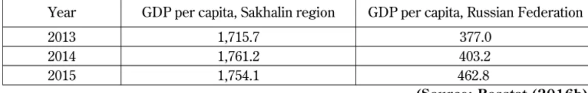 Table 3. Nominal size of an average retirement pension as of Januar y 1 st , 2011-2016, rubles per month