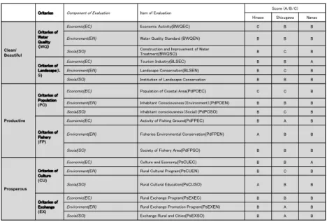 Table 5.  Sustainability Assessment of Three Area STEP1(State)