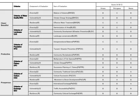 Table 7. Sustainability Assessment of Three Area STEP3(Will) Table 6. Sustainability Assessment of Three Area STEP2(Ability)
