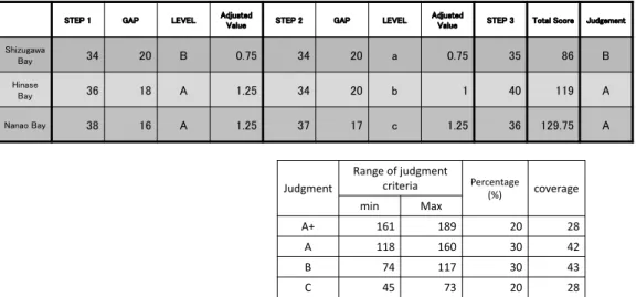 Table 8. Comprehensive Assessment of Three Areas