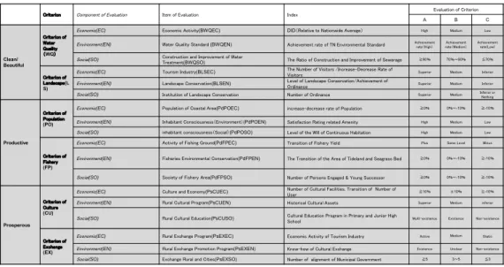Table 2. Sustainability Assessment Indicators Step2-Ability