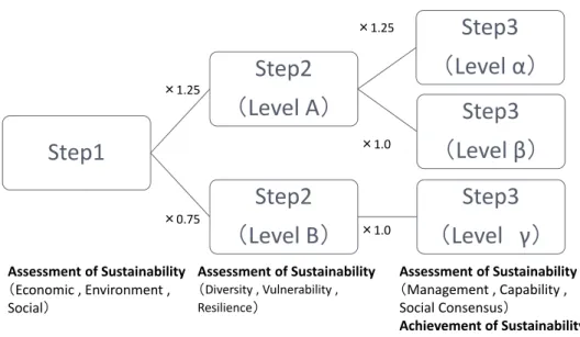 Table 3 Sustainability assessment indicators Step3‐Will