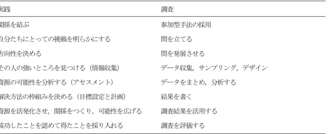 表 1   調査と実践の関係（The relationship between research and practice） 