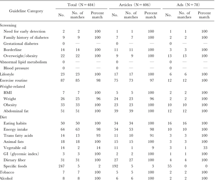 Table 2 Number of References to 23 Guideline Categories and Percent Match*