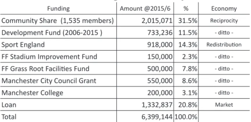 Table 3 shows the line up of FCUM community works with relating  information. After 10 years of try and error process, they have established the  diverse line up of community works