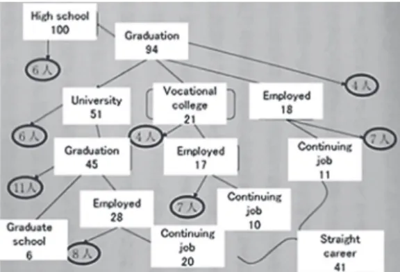 Fig. 1. Zig-zag path of 100 new high school students (Komikawa, 2013)