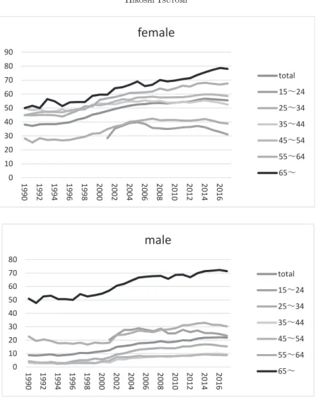 Fig. 2. Percentage of non-regular workers in Japan (compiled by the author using data provided by the Kouseiroudou-sho (2018))0102030405060708019901992199419961998200020022004200620082010201220142016male total 15ʛ2425ʛ3435ʛ4445ʛ5455ʛ6465ʛ010203040506070809