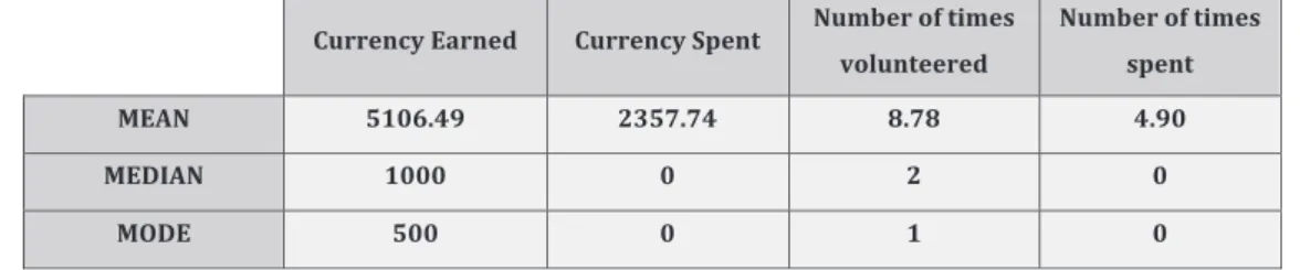 Table 2 5 : Average, Median and Mode values of the 333 accounts