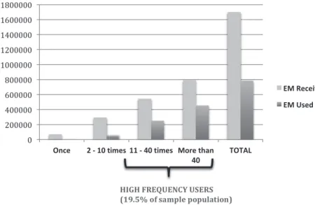 Fig. 4: Ratio between EM digital currency earned and spent.