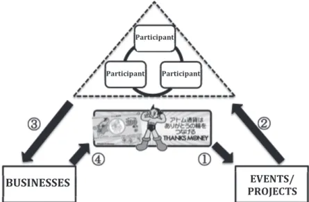 Fig 6: AC circulation system - Adapted from AC’s published book Source: Atom Currency Executive Committee, 2015, p.8