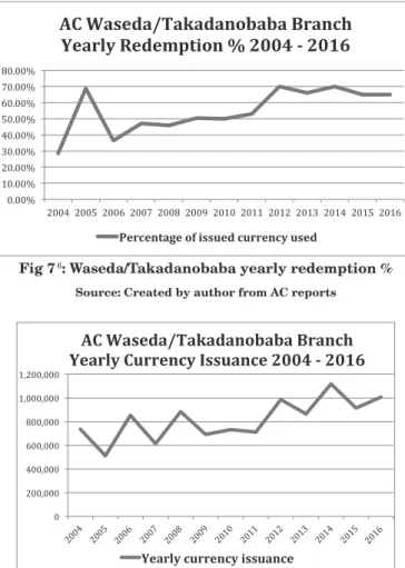 Fig 7 6 : Waseda/Takadanobaba yearly redemption % Source: Created by author from AC reports