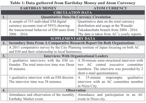 Table 1: Data gathered from Earthday Money and Atom Currency