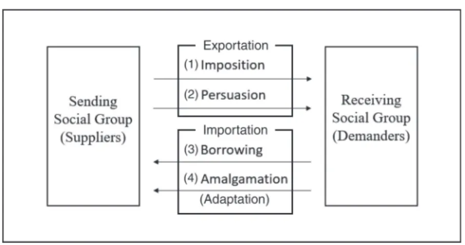 Figure 1:   Four Forms of Cultural Transmission(adapted by the  author from Koizumi 2004:160)