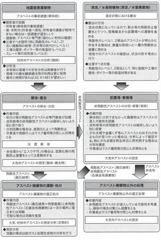 図 8 アスベストの処理フロー