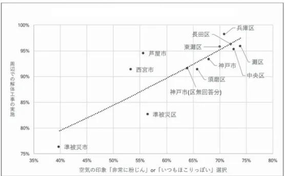 図 11 地域別の粉じん印象と解体工事実施のクロス分布