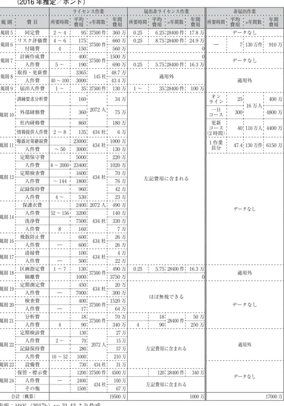 表 3    「アスベスト管理規則」のライセンス・非ライセンス作業に関するコンプライアンス費用 （2016 年推定／ポンド） ライセンス作業 届出非ライセンス作業 非届出作業 規 則 費 目 所要時間 平均 費用 ×年間数 年間費用 所要時間 平均費用 ×年間数 年間費用 所要時間 平均費用 ×年間数 年間費用 規則 5 同定費 2 〜 4 95 37500 件 360 万 0.25 6.25 28400 件 17.8 万 データなし 規則 6 リスク評価費 4 〜 6 175 37500 件 660 万 