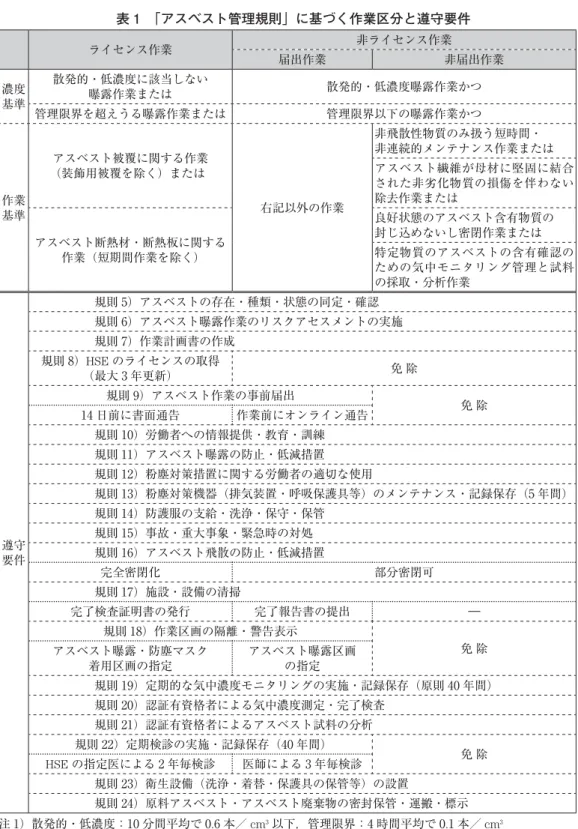 表 1 「アスベスト管理規則」に基づく作業区分と遵守要件 ライセンス作業 非ライセンス作業 届出作業 非届出作業 濃度 基準 散発的・低濃度に該当しない曝露作業または 散発的・低濃度曝露作業かつ 管理限界を超えうる曝露作業または 管理限界以下の曝露作業かつ 作業 基準 アスベスト被覆に関する作業（装飾用被覆を除く）または 右記以外の作業 非飛散性物質のみ扱う短時間・ 非連続的メンテナンス作業または アスベスト繊維が母材に堅固に結合された非劣化物質の損傷を伴わない除去作業または アスベスト断熱材・断熱板に関す