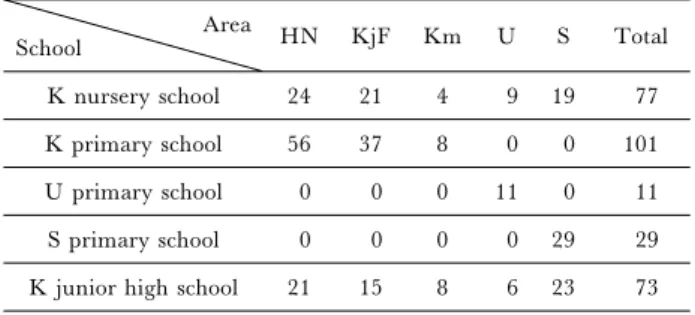 Table 1 Subjects' background data (N＝291) Area School HN KjF Km U S Total K nursery school 24 21 4 9 19 77 K primary school 56 37 8 0 0 101 U primary school 0 0 0 11 0 11 S primary school 0 0 0 0 29 29