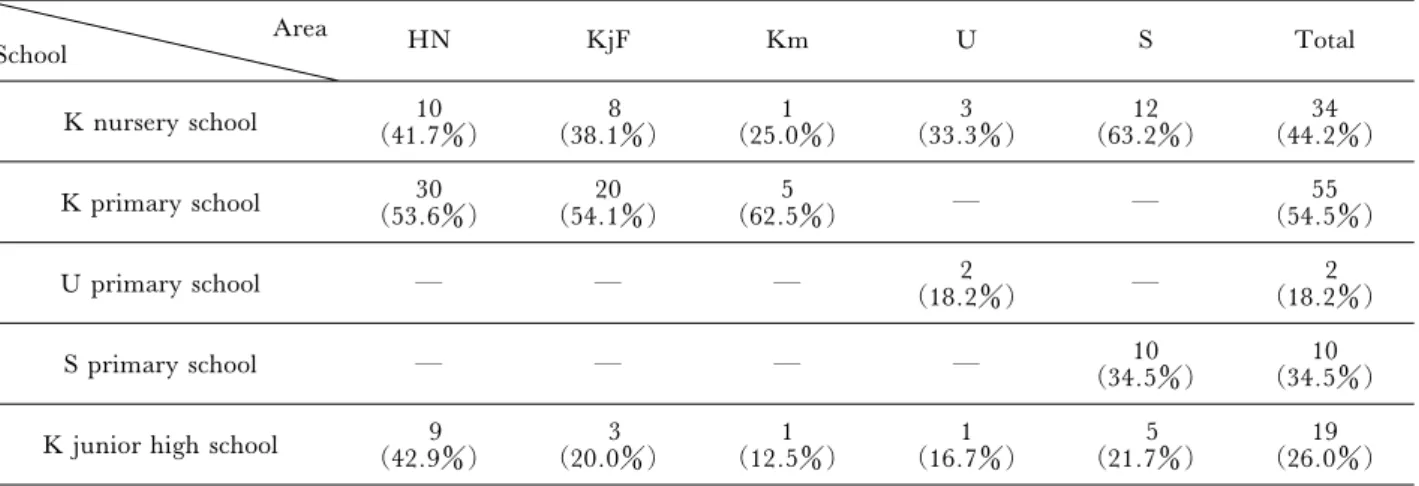 Table 2 Infected cases in each subpopulation Area School HN KjF Km U S Total K nursery school 10 (41.7) 8 (38.1) 1 (25.0) 3 (33.3) 12 (63.2) 34 (44.2) K primary school 30 (53.6) 20 (54.1) 5 (62.5) ― ― 55 (54.5) U primary school ― ― ― 2 (18.2) ― 