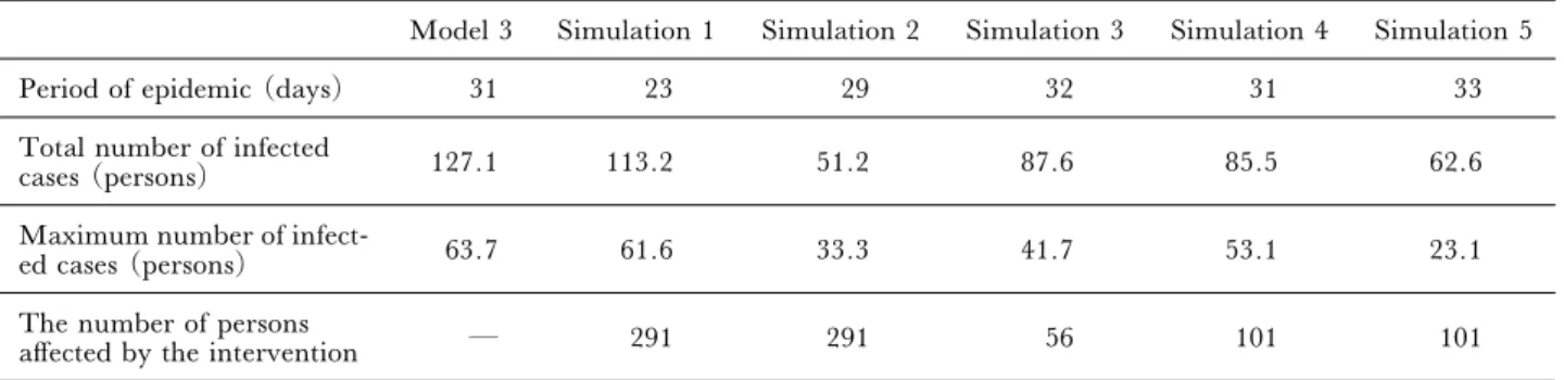 Table 5 Comparison between policies for prevention