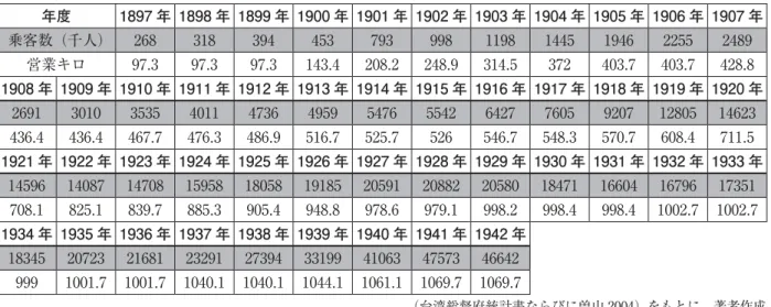 表 1 官設鉄道乗客数（千人）・営業キロ統計 年度 1897 年 1898 年 1899 年 1900 年 1901 年 1902 年 1903 年 1904 年 1905 年 1906 年 1907 年 乗客数（千人） 268 318 394 453 793 998 1198 1445 1946 2255 2489 営業キロ 97.3 97.3 97.3 143.4 208.2 248.9 314.5 372 403.7 403.7 428.8 1908 年 1909 年 1910 年 1911 年 19