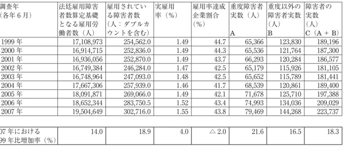表 2 民間企業における障害者雇用率制度の年別実態 調査年 （各年 6 月） 法廷雇用障害者数算定基礎 となる雇用労 働者数（人） 雇用されている障害者数 （人：ダブルカ ウントを含む） 実雇用 率（％） 雇用率達成企業割合（％） 重度障害者実数（人）A 重度以外の障害者実数（人）B 障害者の実数（人）C（A＋ B） 1999 年 17,108,973 254,562.0 1.49 44.7 65,366 123,830 189,196 2000 年 16,914,715 252,836.0 1.49 44
