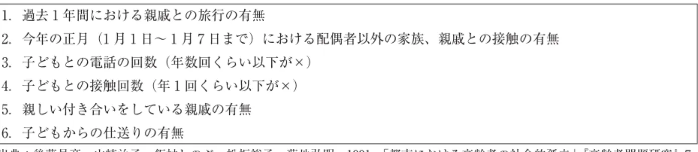 表 2 家族からの孤立を判定するための規準 1．過去 1 年間における親戚との旅行の有無 2．今年の正月（1 月 1 日〜 1 月 7 日まで）における配偶者以外の家族、親戚との接触の有無 3．子どもとの電話の回数（年数回くらい以下が×） 4．子どもとの接触回数（年 1 回くらい以下が×） 5．親しい付き合いをしている親戚の有無 6．子どもからの仕送りの有無 出典：後藤昌彦，山崎治子，飯村しのぶ，松坂裕子，菊地弘明，1991，「都市における高齢者の社会的孤立」『高齢者問題研究』7， P.80 より筆者作成 