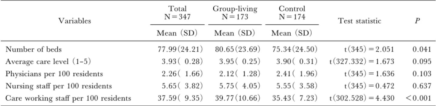 Table 1 Facility characteristics of the group-living and control groups Variables Total N＝347 Group-livingN＝173 ControlN＝174 Test statistic P