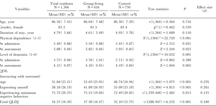 Table 2 Personal characteristics and quality of life among 1,366 residents in the group-living and control groups
