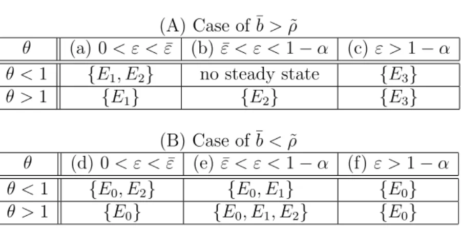 Table 1: Equilibrium Set (A) Case of ¯ b > ρ ˜ θ (a) 0 < ε < ε ¯ (b) ¯ ε < ε < 1 − α (c) ε > 1 − α θ < 1 {E 1 , E 2 } no steady state {E 3 } θ > 1 {E 1 } {E 2 } {E 3 } (B) Case of ¯ b < ρ ˜ θ (d) 0 < ε < ε ¯ (e) ¯ ε < ε 