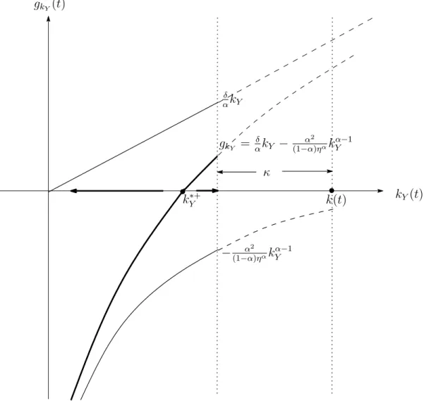 Figure 3: Dynamics of ˜ k Y in the Romer(+) regime