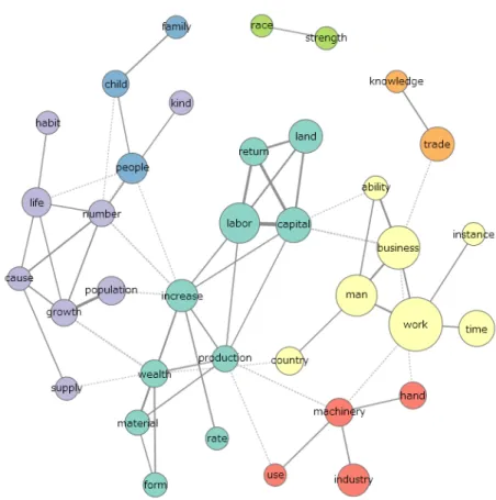 Figure 6. Network Figure of Book IV of Marshall’s Principles  (Centrality Analysis) (TN: 64,081, Min TF:50, NoSW:48)* 