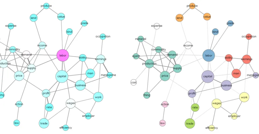 Figure 12. Network Figure of Book VII of Marshall’s Principles  (Centrality Analysis) (TN: 60,728, Min TF:45, NoSW:50)* 