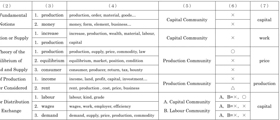 Table 3. The Detailed Results of Text-Mining applied to Marshall’s  Principles