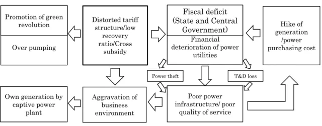 Figure 5  The impact of tariff policy in Indian power sector