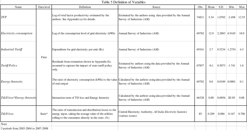 Table 5 Definition of Variables