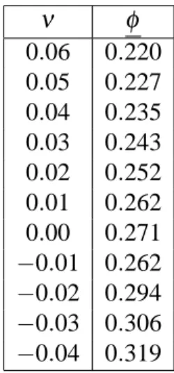 Table 1: Value of φ (and ρ /b) and effective constraint.