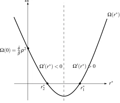 Figure 2: The form of Ω (r ∗ )