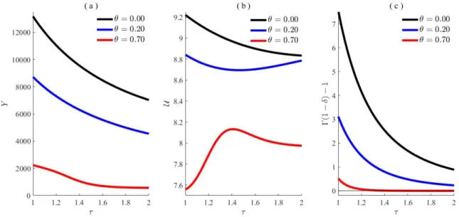 Figure 2: The impact of trade liberalization on GDP (a), welfare (b), and dynamic stability (c).