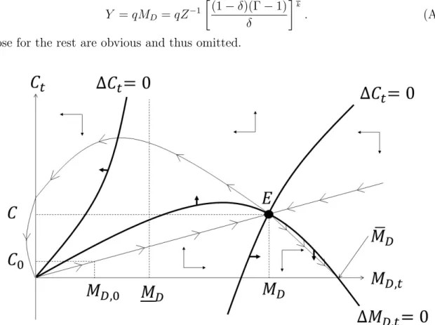 Figure A.3: The saddle-path stable case.