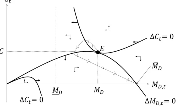 Figure A.4: The globally unstable case.